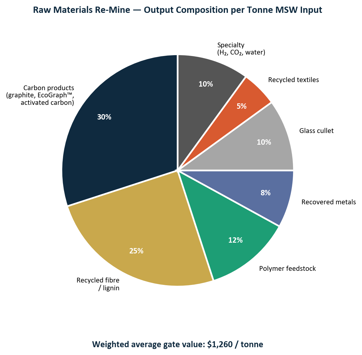 Output composition per tonne MSW input