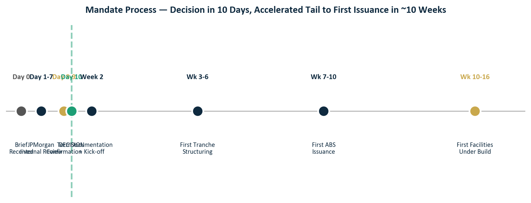 Mandate timeline