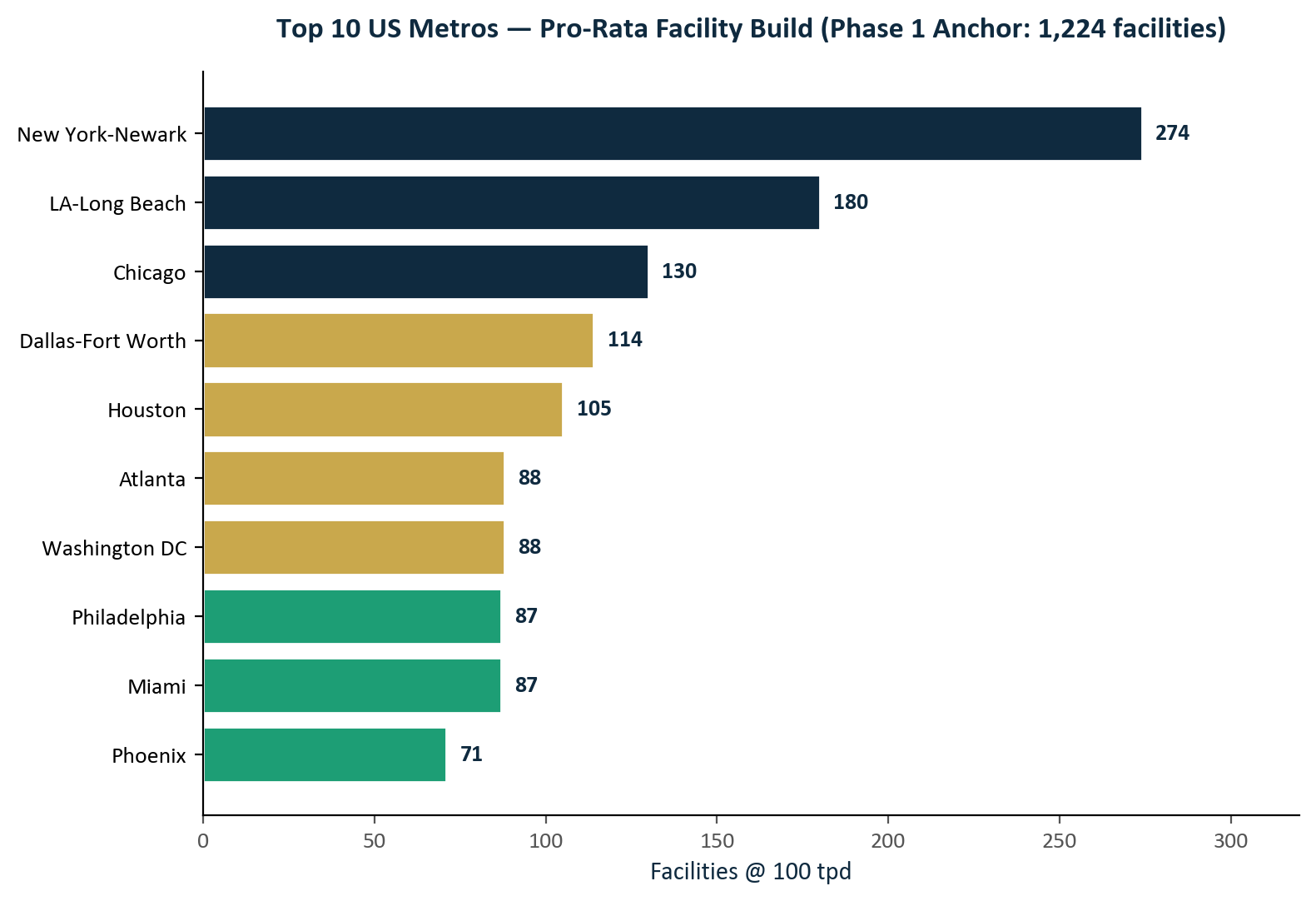 Top 10 US metros by facility-equivalent count